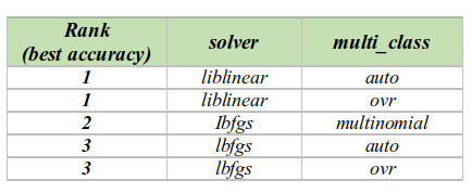 Comparison solvers