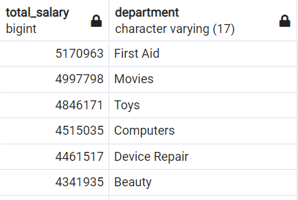 result from data sample where ORDER BY query was used by data scientists using SQL