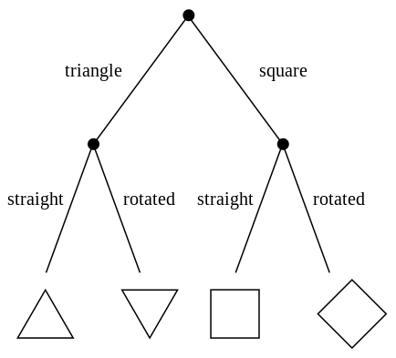 A decision tree with three levels determining what shape an input is