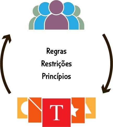 Imagem do ciclo de contribuição e regulamento entre design system e times de produto