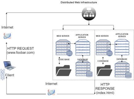 The load balancer functions as a traffic manager, evenly distributing incoming requests across the servers