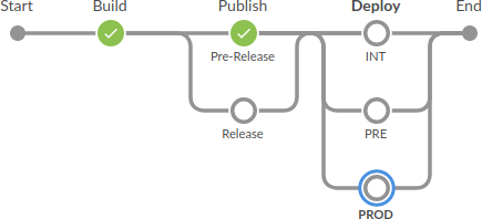 A Jenkins pipeline with three parallel Deploy stages, all marked skipped