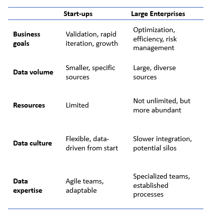 Start-ups and large enterprises are different with regards to their data needs