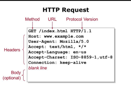 HTTP Request