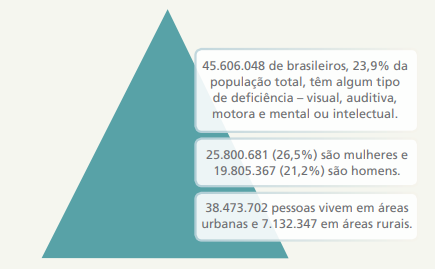 Triângulo verde sobre fundo bege com tópicos escritos lateralmente organizados em retângulos na ordem em que serão descritos a seguir, de cima para baixo: 45.606.048 de brasileiros, 23,9% da população total, tem algum tipo de deficiência — visual, auditiva, motora e mental ou intelectual. Segundo: 25.800.681 (26,5%) são mulheres e 19.805.367 (21,2%) são homens. Terceiro: 38.473.702 pessoas vivem em áreas urbanas e 7.132.347 em áreas rurais.