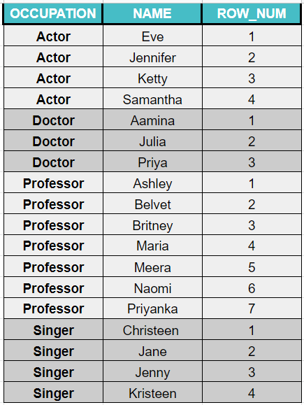 Table with Occupation partitions and row number column.