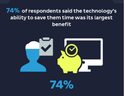 marketing automation helps in time saving