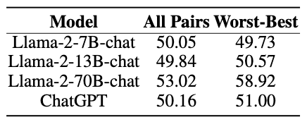 A table with four models and their scores on guessing which prompt performed best