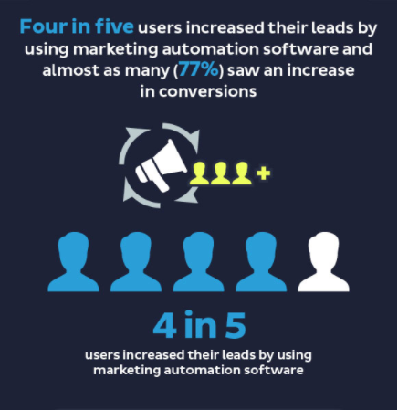 marketing automation helping in lead generation