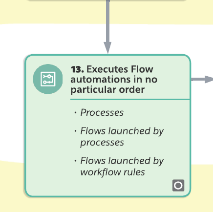 Zoom in of the Executes Flow from the Order of Execution Overview diagram.