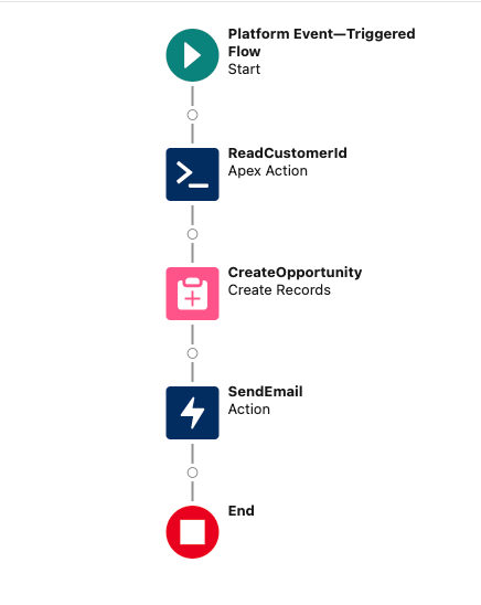 A Platform Event Triggered Flow containing steps to read a customer ID, create an opportunity and send an email.