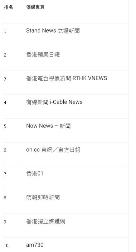 2019香港市民最有迴響的十大傳媒