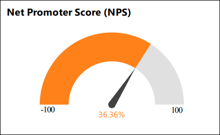 Total range of net promoter score