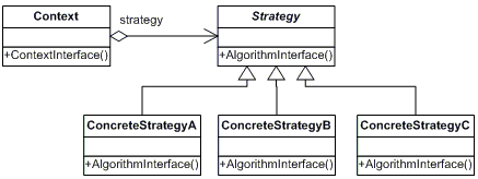 Diagrama do padrão Strategy
