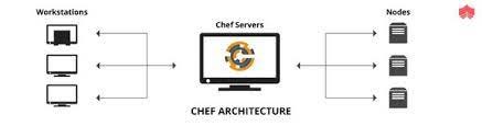 An image of Chef Architecture