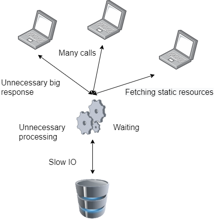 Unnecessary big response, many calls, fetching static resources, unnessary prosessing, slow IO