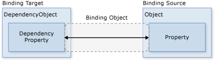 Binding