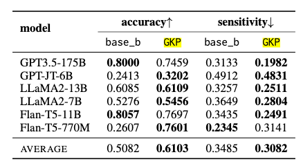 A table of results, broken down by model, comparing a basic prompt and generated knowledge prompt