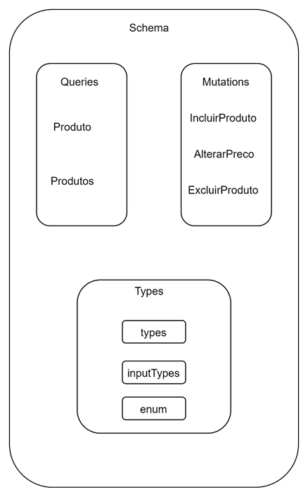 Uma visualização do schema, contendo as queries, mutations e types que serão criados durante o desenvolvimento