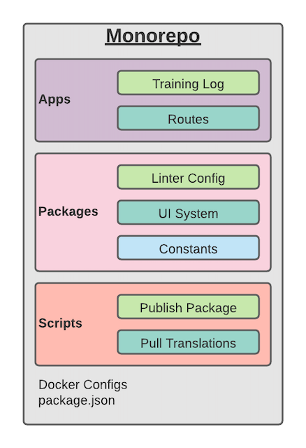 Diagram of monorepo directory structure containing apps, packages, and scripts directories.
