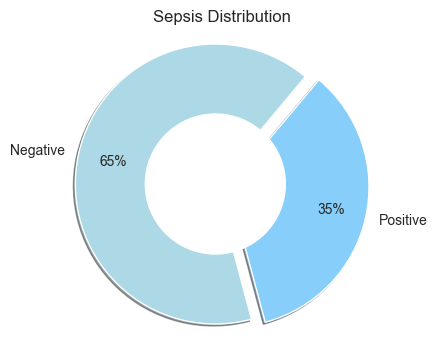 Distribution of Sepsis in the Data Frame with a donut chart | Sepsis Prediction