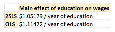 A comparison of the main effect of education on hourly wages estimated by the 2SLS and OLS models