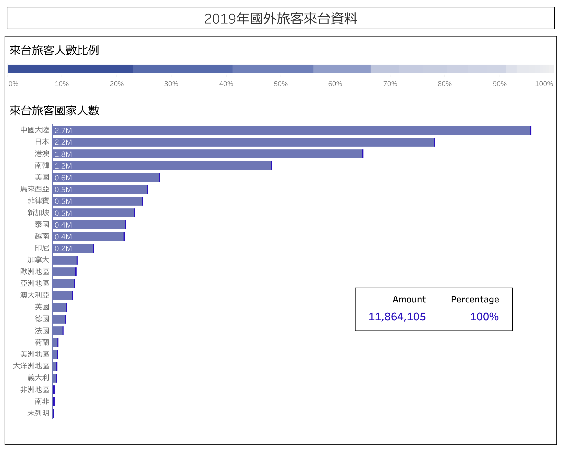 2019年國外旅客來台資料