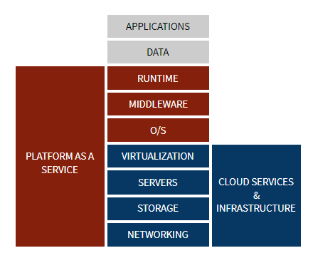 On the left hand side there is a tall red box that reads Platform as a Service. In the middle are nine stacked boxes stacked. The top two are gray with black text, one that reads Applications, and one Data. The middle three are red with white text. They read: Runtime, Middleware, O/S. The bottom five are navy with blue text, with one word each reading: Virtualization, Servers, Storage, Networking. Right of the navy boxes is another larger navy box that reads Cloud Services & Infrastructure.