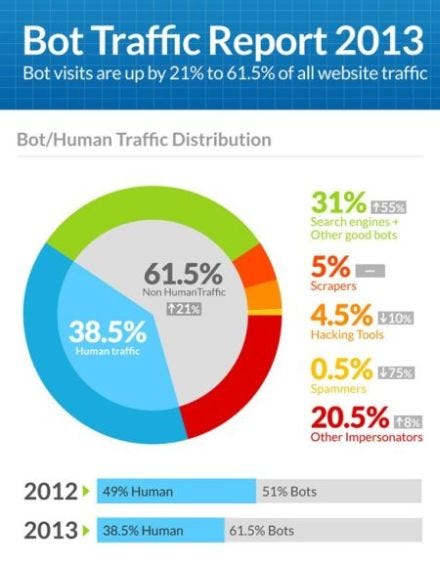 Incapsula Bot Traffic Report 2013