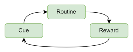 Cue, Routine, Reward Habit cycle