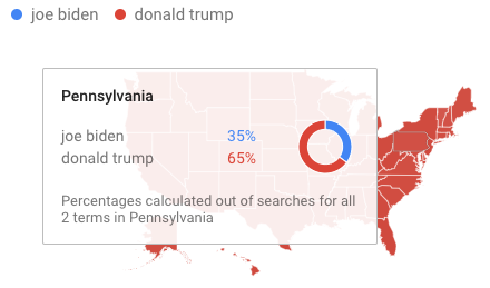 Pennsylvania search trend shows Donald Trump at 65% and Joe Biden 35%