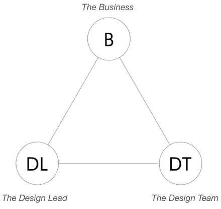 The three key beneficiaries: The Business, the Design Lead, and the Design team (P/Bertini 2020)