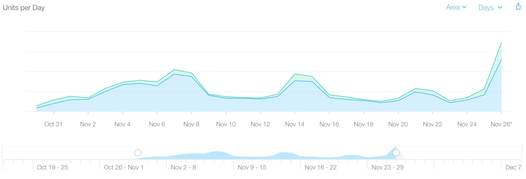 The spike at the end is for Thanksgiving. It made for a nice boost, even if it is temporary.