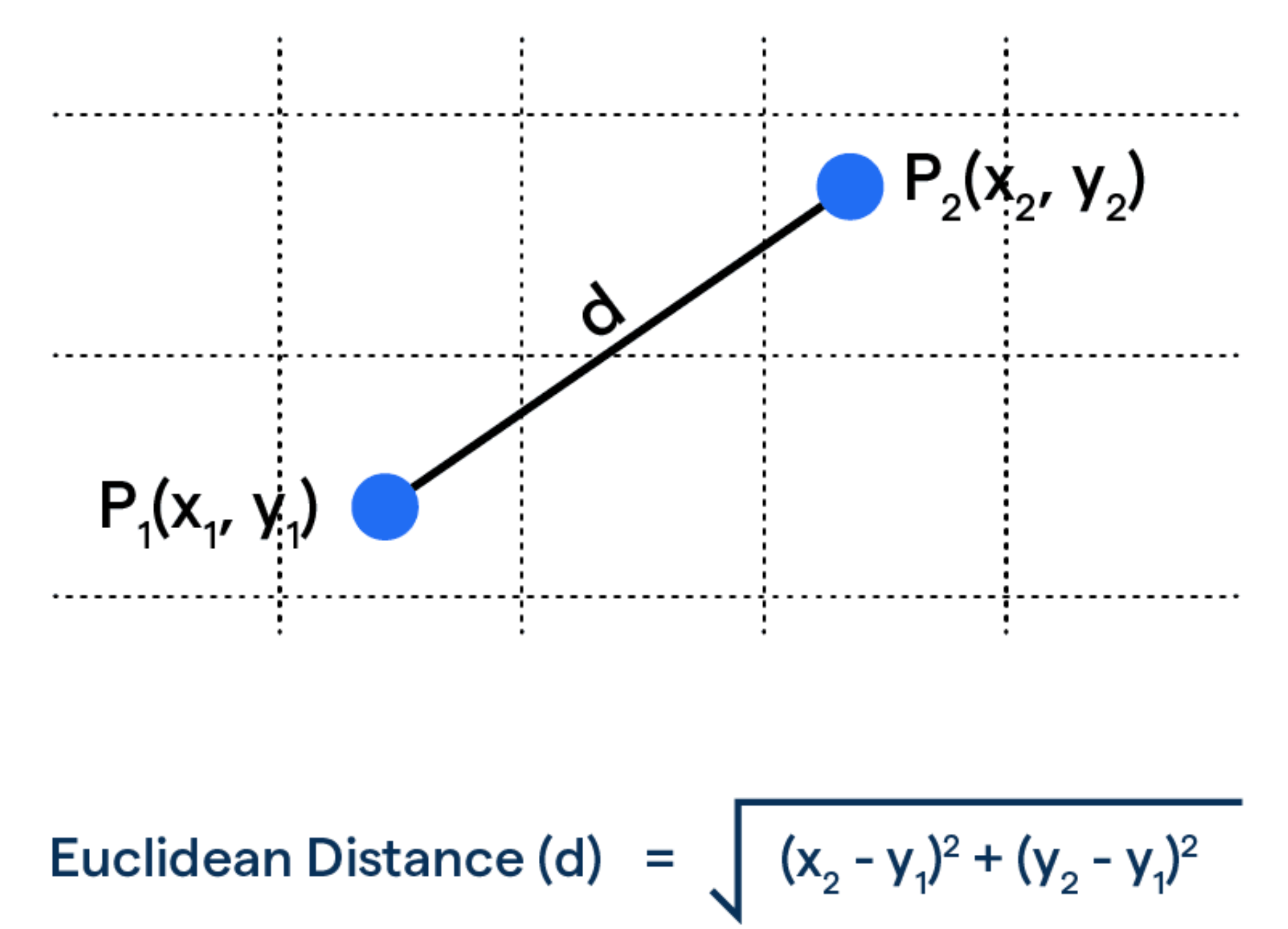 Euclidean Distance