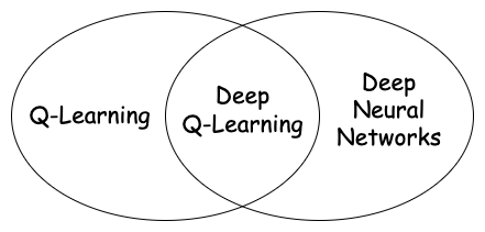Diagram: Two intersecting circles form a venn diagram. On the left circle is ‘Q-Learning’. On the right circle is ‘Deep Neural Networks’. Where the two circles intersect is ‘Deep Q-Learning’.