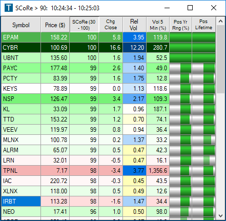 Trade-Ideas toplist sorted by the Stock Composite Rating filter in descending order