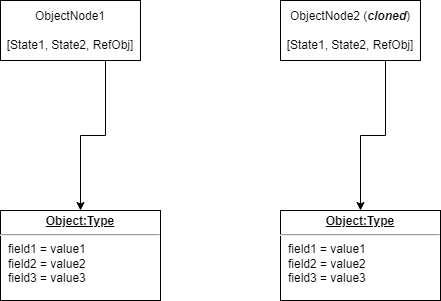 Deep Copy — RefObj references a copy of Object for each node.