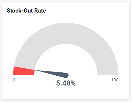 Stock-Out Rate