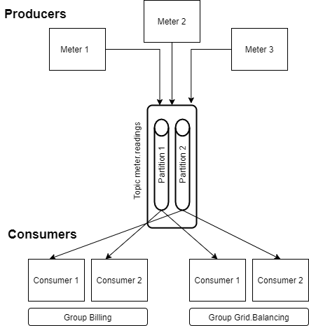 Shows Kafka topic with two partitions and two consumers in each of two separate consumer groups