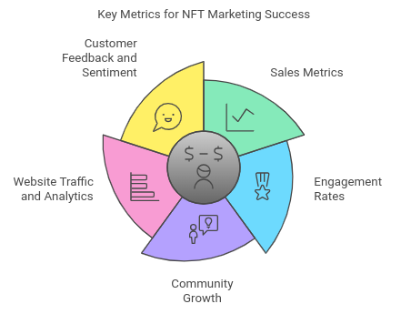 Measuring Success in NFT Marketing