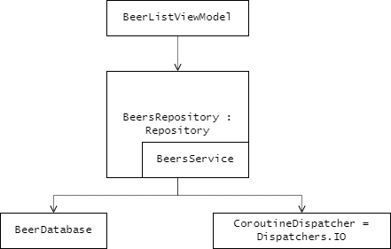 Diagrama de dependencias de la app, capa de datos y presentación (Sólo ViewModel)