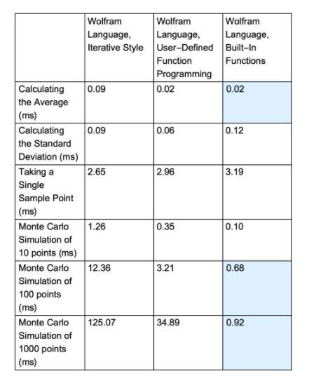 Table indicating speeds for Wolfram Language in processing various scenarios