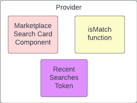 diagram of provider