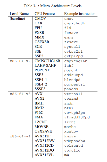 Microarchitecture levels in from the psABI repository