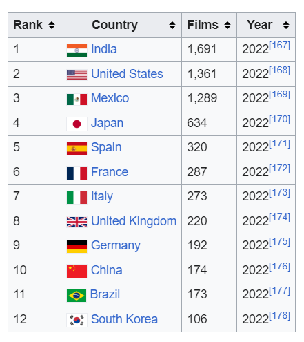 2022 rank of top 12 countries with the most films produced