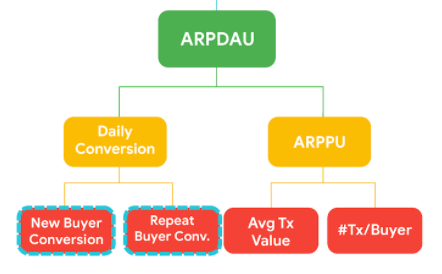 KPI Metrics Tree_ARPDAU