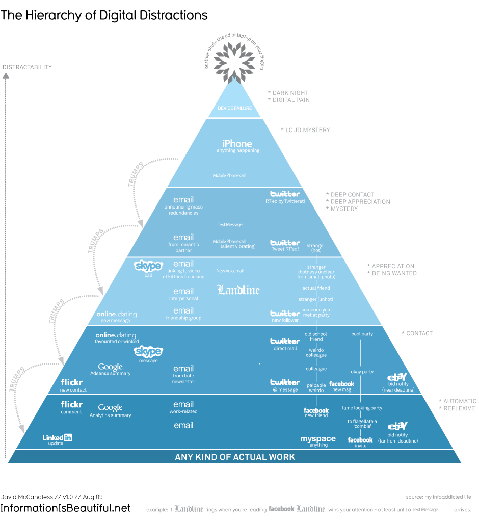 hierarchy_distractions_960.gif