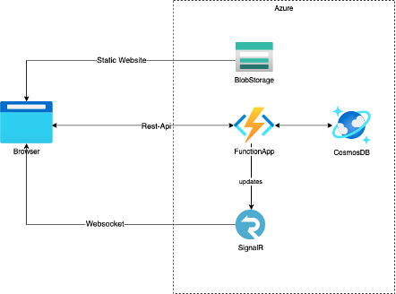 Simplified Todo App Architecture with the Function App, Blob Storage, Cosmos DB and SignalR