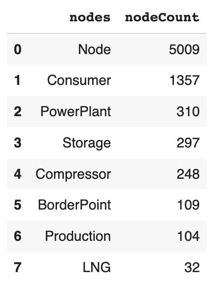 Node distribution