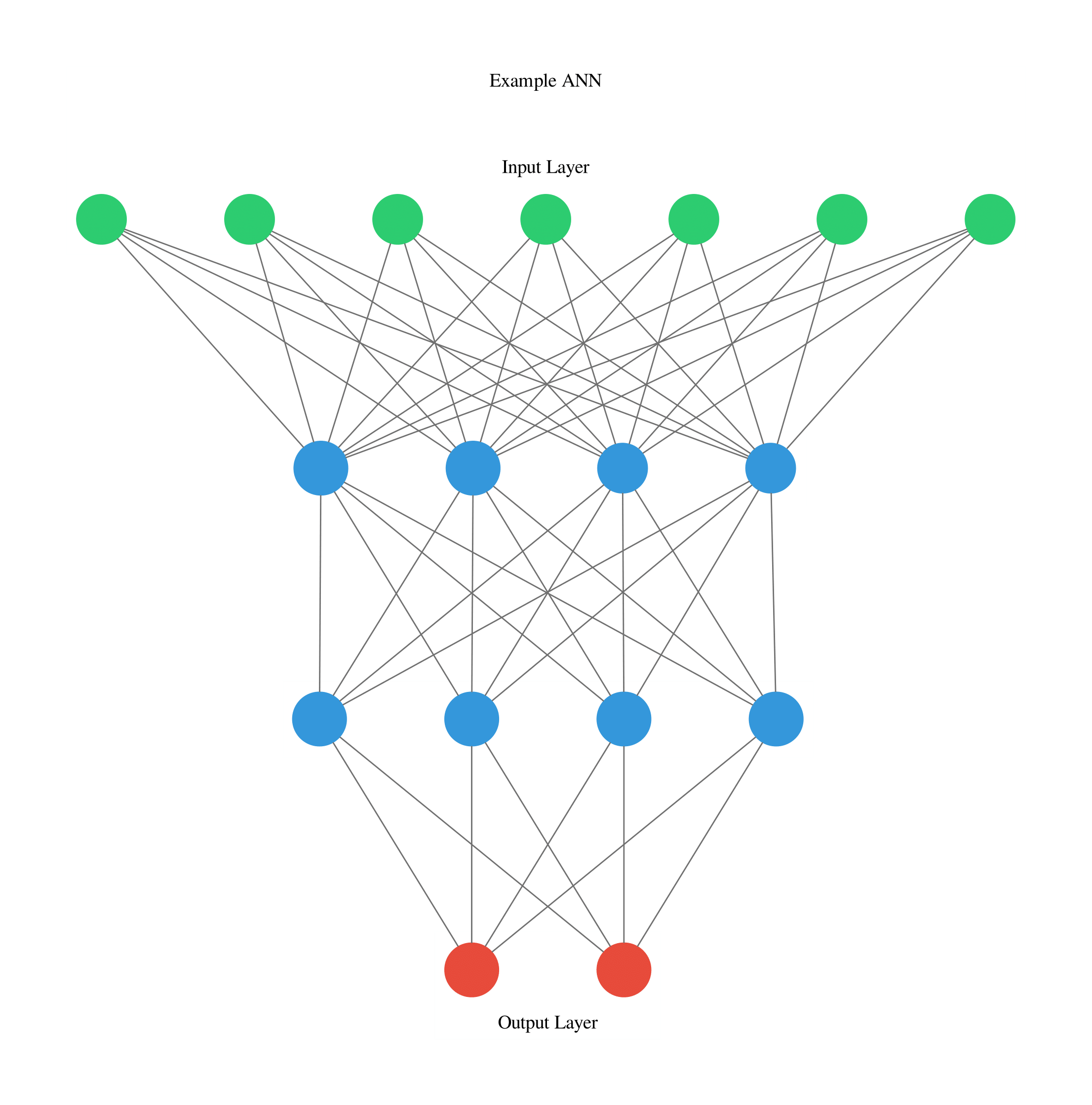 Figure 7: ANN Graph